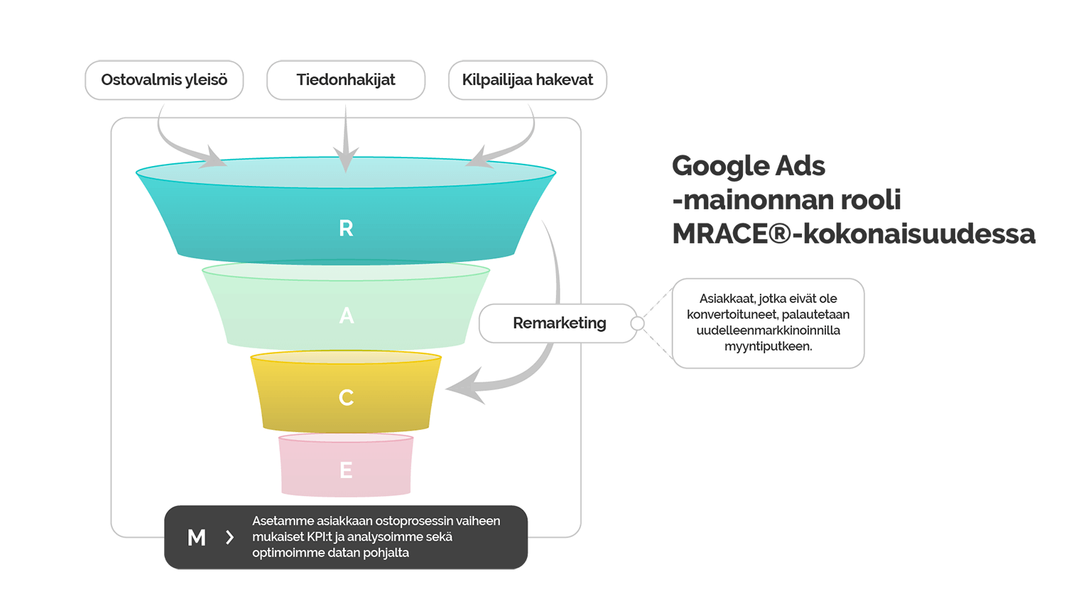 Google Ads -mainonnan rooli MRACE-kokonaisuudessa