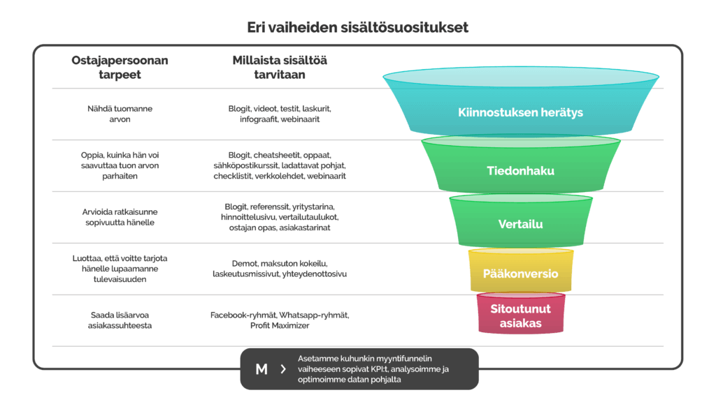 ostajapersoonat digimarkkinointi