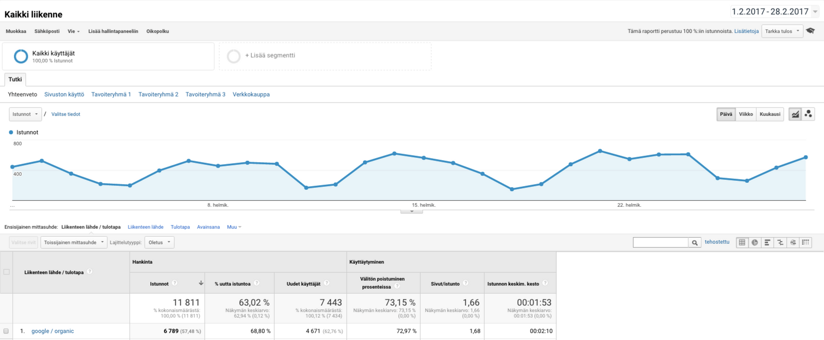 Inbound markkinointi Google Analytics