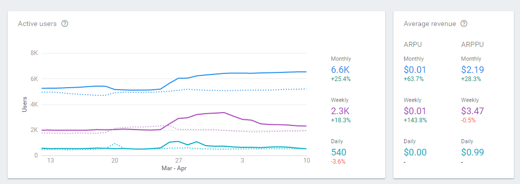 Active users