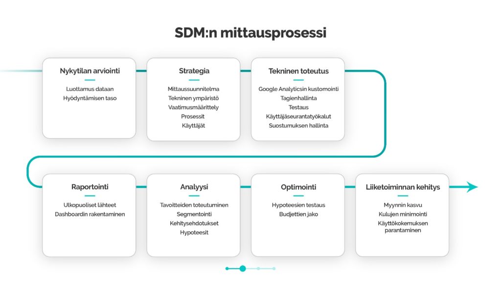 mittausprosessi