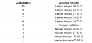 Google Ads laatupisteet vaikuttavat mainonnan hintaan