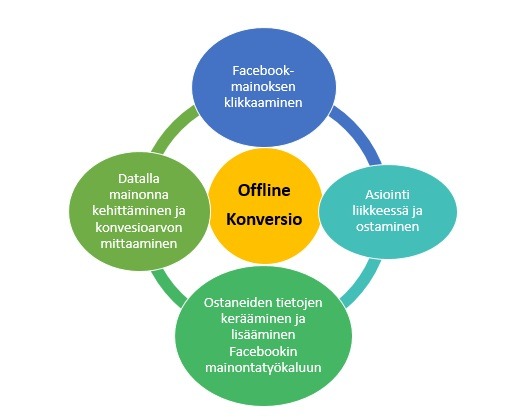 facebook-offline-konversionmittauksen-kehittaminen