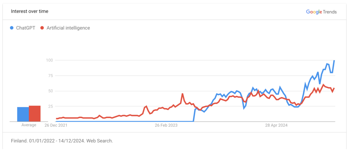 Google Trends -graafi: ChatGPT hakujen suhde on nousussa verrattuna tekoälyhakuihin Googlessa vuodesta 2022 vuoden 2024 loppuun. Graafista näkee kun chatGPT haut alkoivat nousta 2023 ja ohittivat tekoälyhakujen määrän Suomessa 2024