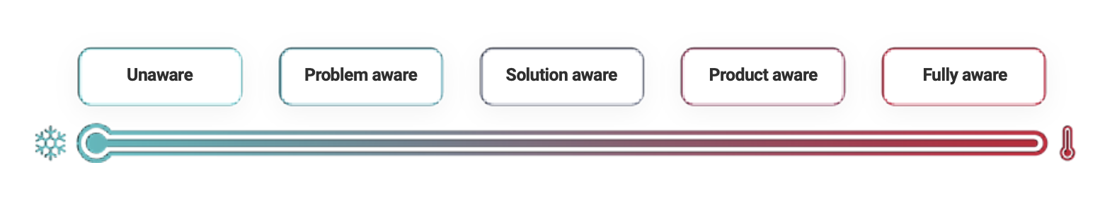 The five levels of product awareness