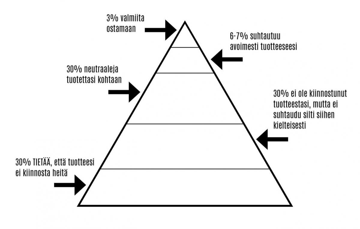 Chet Holmes sales pyramid