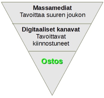 Miten digitaalinen markkinointi tukee perinteistä markkinointia